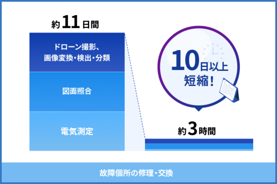 故障個所の修理・交換 10日以上短縮！