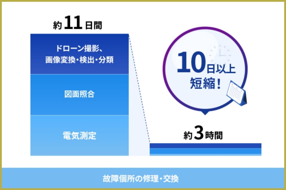故障個所の修理・交換10日以上短縮！